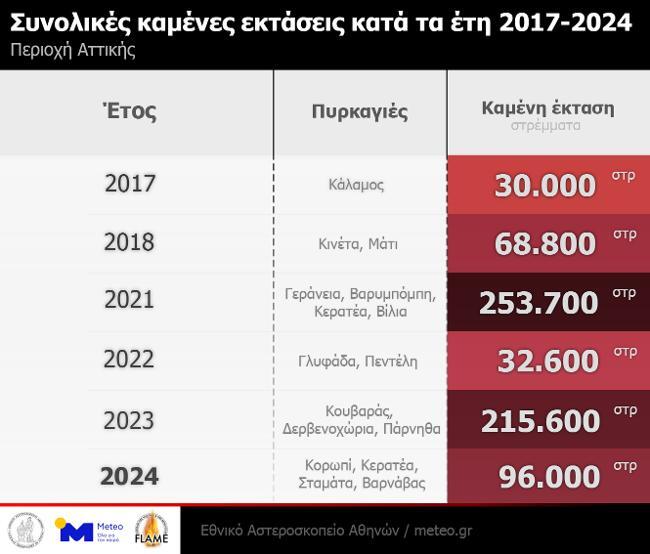 Η περιβαλλοντική καταστροφή στην Αττική