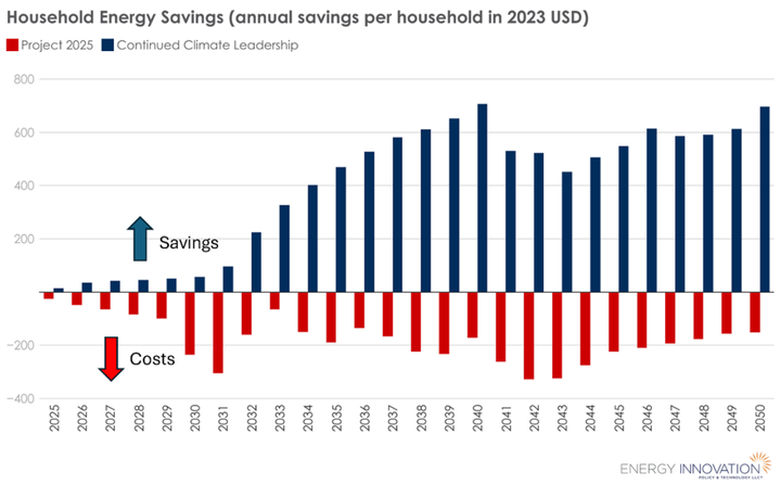 Die Grafik im Energieinnovationsbericht zeigt den Unterschied bei den Energieeinsparungen von Häusern in einem Szenario, in dem der nächste Präsident die bestehende Klimapolitik ergänzt, im Vergleich zu einem Szenario, in dem der nächste Präsident die Vorschläge in der Projekterklärung 2025 der Heritage Foundation umsetzt.