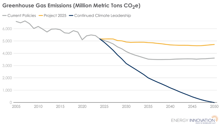 Another chart from the EI report shows the difference in U.S. emissions cuts between a scenario where the next president adds to existing climate policies and a scenario where the next president implements proposals outlined in Project 2025.