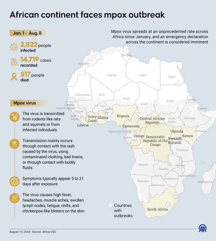 Infographic με τίτλο "African continent faces mpox outbreak" δημιουργήθηκε στην Κωνσταντινούπολη, Turkiye στις 13 Αυγούστου 2024. Ο ιός Mpox εξαπλώνεται με πρωτοφανή ρυθμό στην Αφρική από τον Ιανουάριο και η κήρυξη έκτακτης ανάγκης σε όλη την ήπειρο θεωρείται επικείμενη. (Photo by Mehmet Yaren Bozgun/Anadolu via Getty Images)