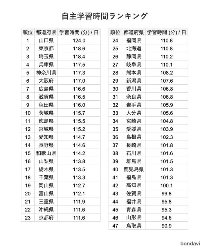 都道府県別 自主学習ランキング