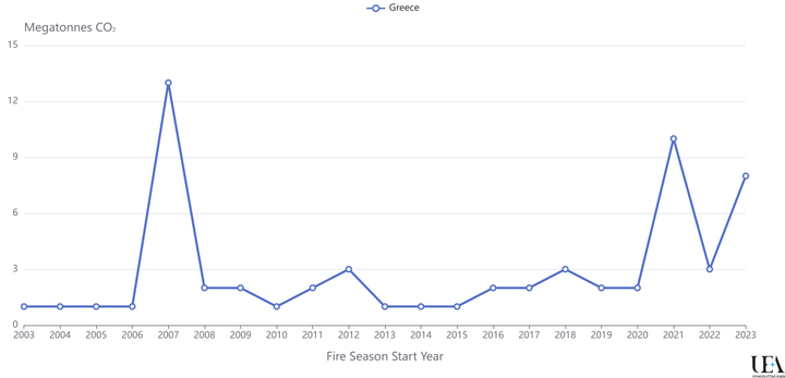 Τα επίπεδα διοξειδίου του άνθρακα που εκλύονται στην ατμόσφαιρα της Ελλάδας από τις δασικές πυρκαγιές σημειώνoυν δραματική άνοδο τα τελευταία χρόνια, φτάνοντας τους 10 μεγατόνους το 2021 και τους 8 μεγατόνους το 2023.
