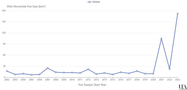Το μέγεθος (τετραγωνικά χιλιόμετρα) των πυρκαγιών στην Ελλάδα έχει εκτιναχθεί την προηγούμενη τριετία (2021-2023) στα 105-172 τ.χλμ ετησίως συγκριτικά με τα προηγούμενα χρόνια (10-15 τ.χλμ κατά μέσο όρο κάθε χρόνο)