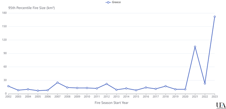 Το μέγεθος (τετραγωνικά χιλιόμετρα) των πυρκαγιών στην Ελλάδα έχει εκτιναχθεί την προηγούμενη τριετία (2021-2023) στα 105-172 τ.χλμ ετησίως συγκριτικά με τα προηγούμενα χρόνια (10-15 τ.χλμ κατά μέσο όρο κάθε χρόνο)