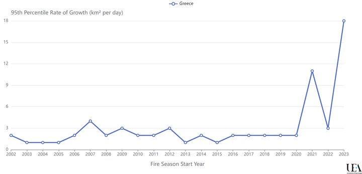 To ποσοστό εξάπλωσης μιας πυρκαγιάς στην Ελλάδα (τ.χλμ/ημέρα) στην Ελλάδα από το 2002 έως το 2023 - Η γραμμή στο γράφημα έχει εκτιναχθεί το 2021 (11%) και το 2023 (18%).