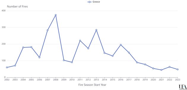 Ο αριθμός των δασικών πυρκαγιών στην Ελλάδα βαίνει συνεχώς μειούμενος από το 2017 και έπειτα, ωστόσο το μέγεθος τους και οι καταστοφές που αυτές προκαλούν είναι αντιστρόφως ανάλογες.