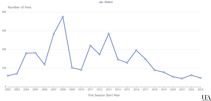 Ο αριθμός των δασικών πυρκαγιών στην Ελλάδα βαίνει συνεχώς μειούμενος από το 2017 και έπειτα, ωστόσο το μέγεθος τους και οι καταστοφές που αυτές προκαλούν είναι αντιστρόφως ανάλογες.