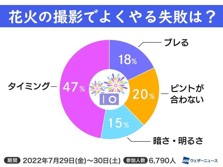 ウェザーニュース アンケート調査結果