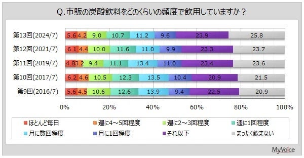 市販の炭酸飲料をどのくらいの頻度で飲用していますか？