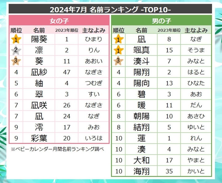 2024年7月生まれ人気の名前ランキング