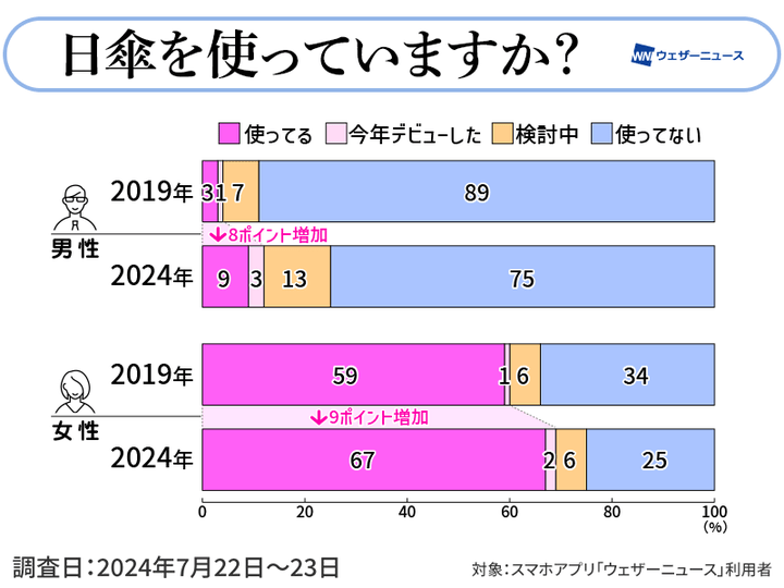 7月22日〜23日10時までの集計結果