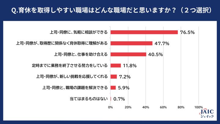 育休を取得しやすい職場の条件ランキング