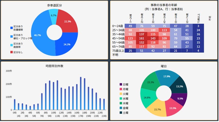 「都市データの可視化」の機能例（イメージ）。事故の起きやすい時間帯や曜日等をわかりやすく表示することができる