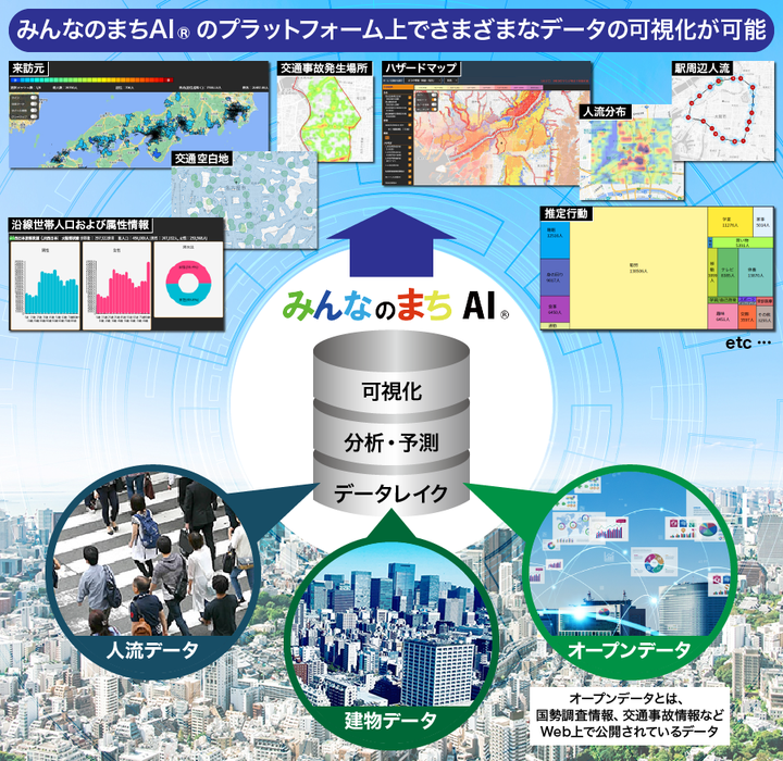 2021年から研究開発がスタートした「みんなのまちAI」。官民問わず多様な業種業界の人々と、同ツールを用いたデータ利活用の可能性について模索し、2024年4月4日よりEBPM支援ツールとして商用提供を開始