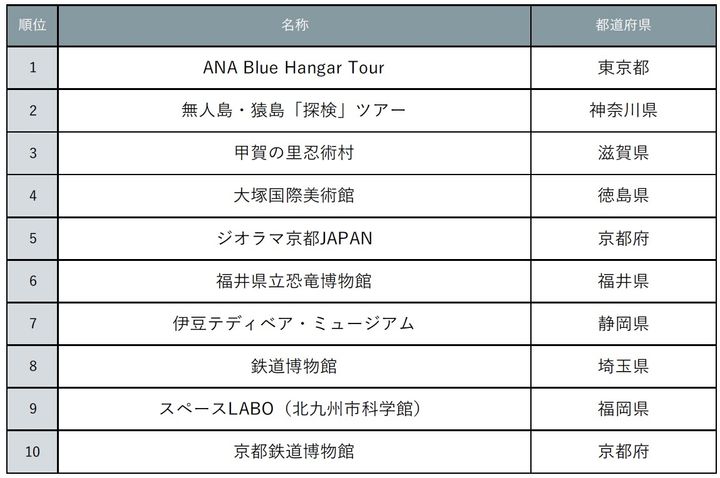 「じゃらん 親子でハマる体験スポットランキング