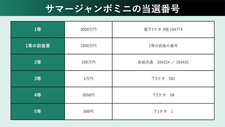 サマージャンボミニの当選番号