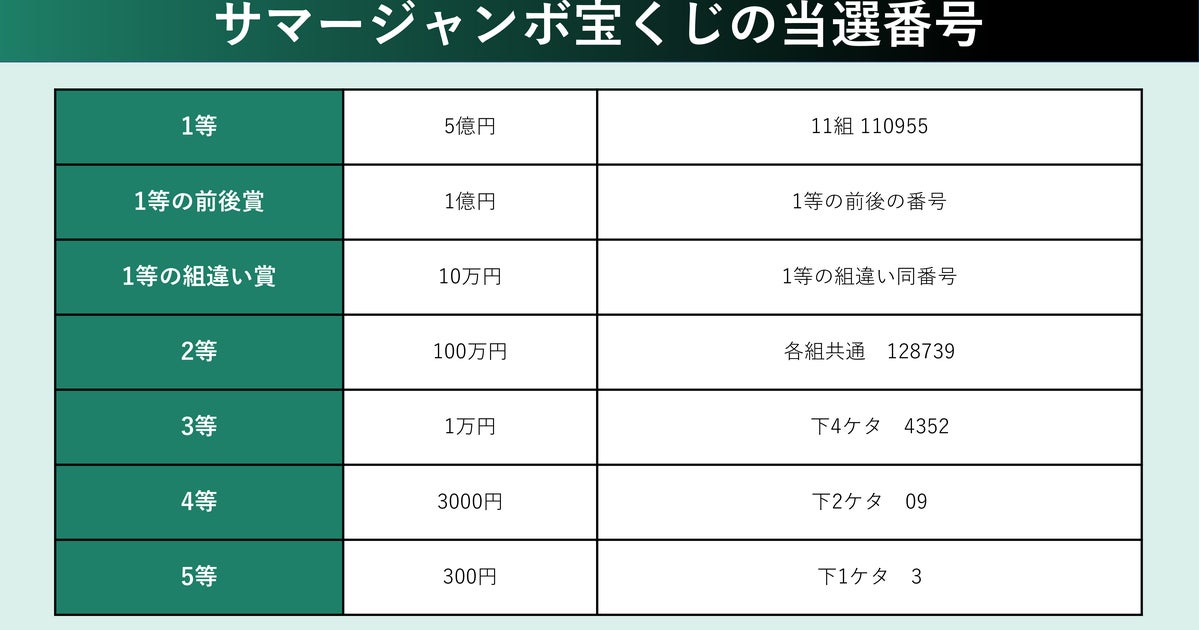 サマージャンボ宝くじ当選番号。2024年の抽選結果(第1013回全国自治 サマージャンボ宝くじ当選番号。2024年の抽選結果(第1013回全国自治