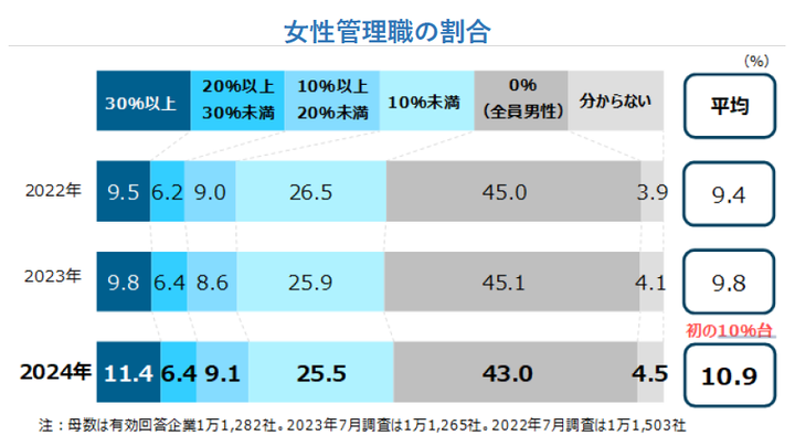 女性管理職の割合