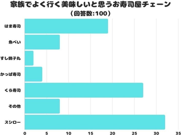 家族でよく行く美味しいと思うお寿司屋チェーン