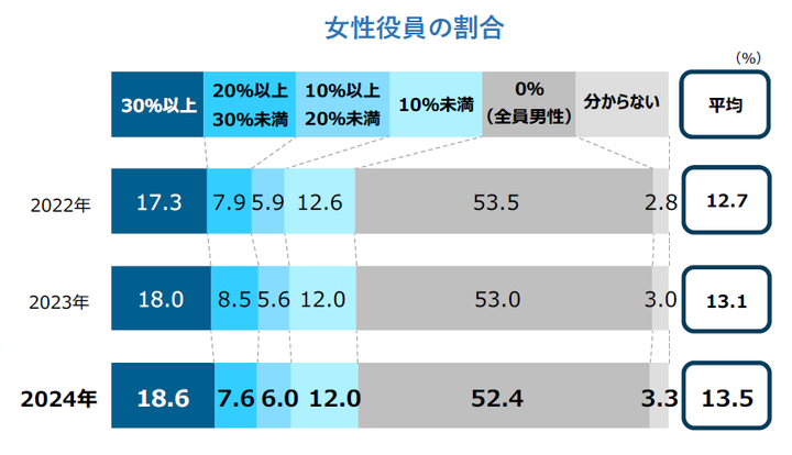 女性役員の割合