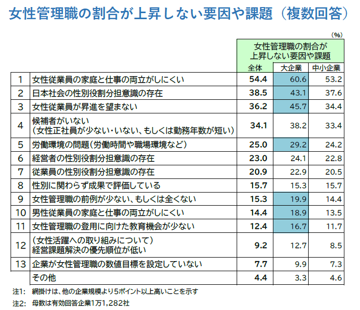 女性管理職の割合が上昇しない要因や課題（複数回答）