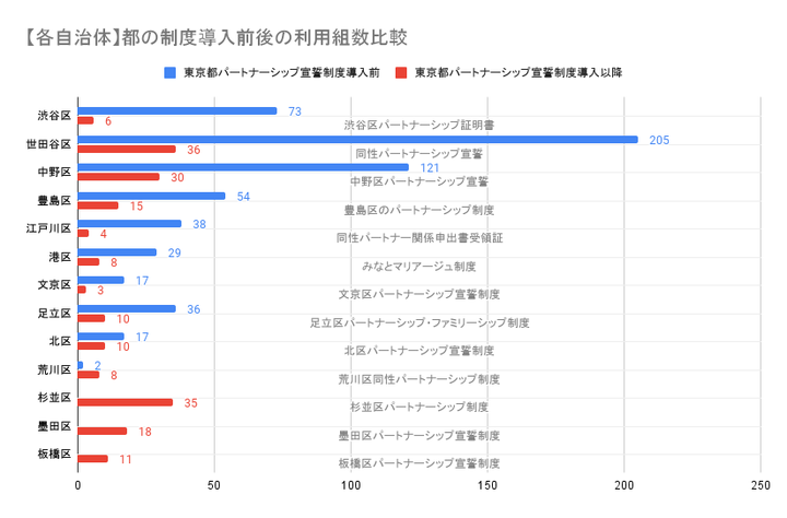 東京都内でパートナーシップ制度を導入する13区の利用組数