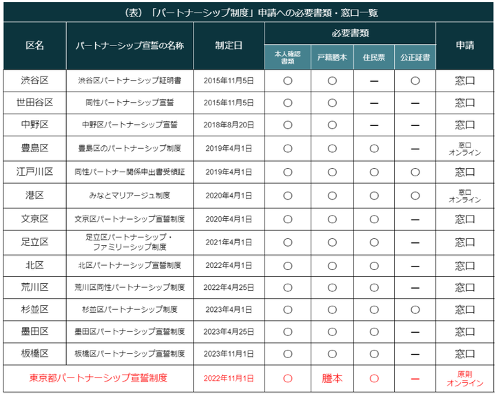 パートナーシップ制度の申請に必要な書類や手続き方法