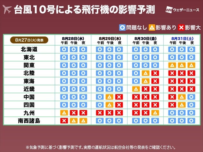 飛行機への影響予測