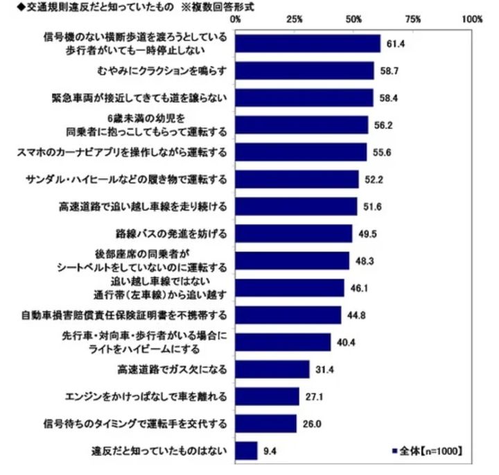 交通規則違反