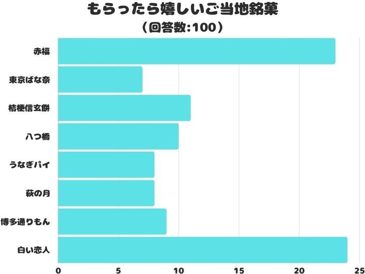 もらったら嬉しいご当地銘菓