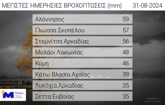 ΜΕΓΙΣΤΕΣ ΗΜΕΡΗΣΙΕΣ ΒΡΟΧΟΠΤΩΣΕΙΣ