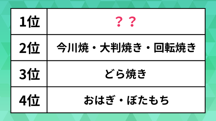 すきな「あんこ菓子」ランキング（男性）