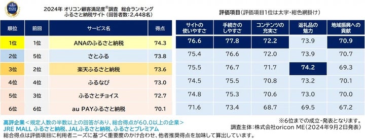 ふるさと納税サイトランキング（オリコン顧客満足度®調査）