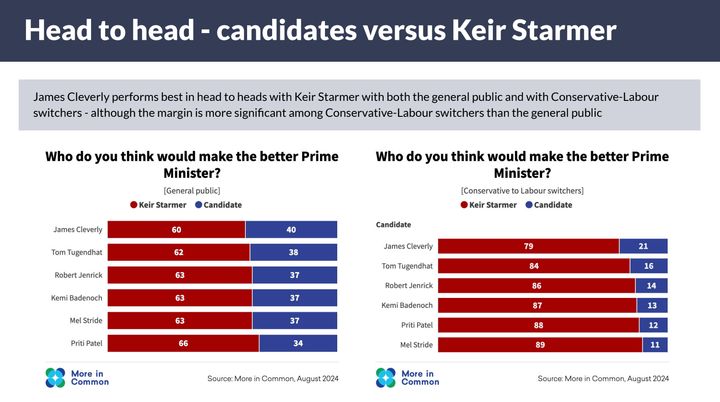 Starmer is ahead of each of the candidates on who would make the better PM.