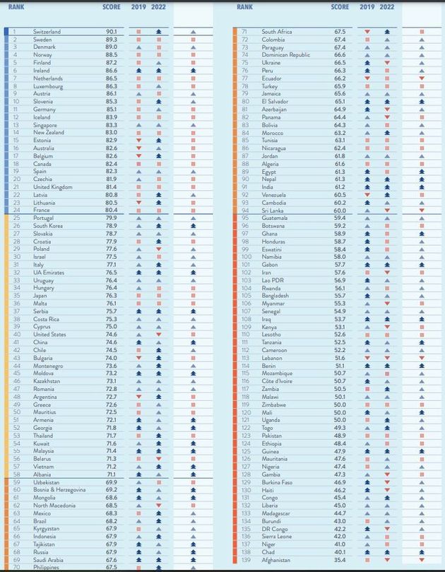 Η κατάταξη των 139 χωρών που συμπεριλαμβάμνονται στο 2024 Gender Index: Η Ελλάδα βρίσκεται στην 49η θέση.