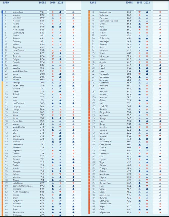 Η κατάταξη των 139 χωρών που συμπεριλαμβάμνονται στο 2024 Gender Index: Η Ελλάδα βρίσκεται στην 49η θέση.