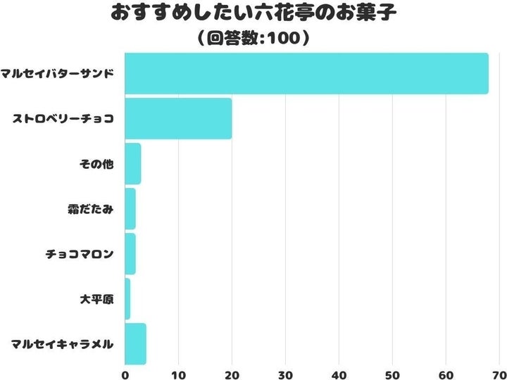 おすすめしたい六花亭のお菓子