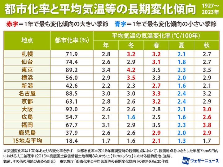 ウェザーニュース