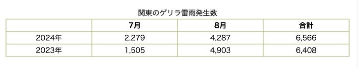 関東のゲリラ雷雨の発生数