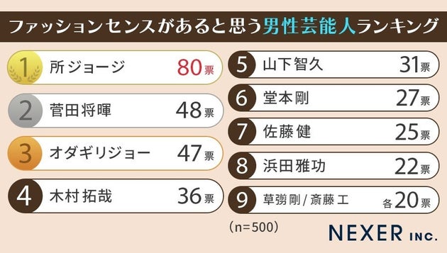 ファッションセンスがあると思う男性芸能人ランキング