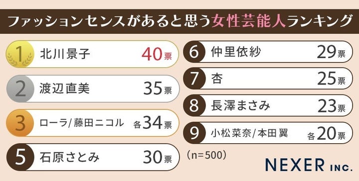 ファッションセンスがあると思う女性芸能人ランキング