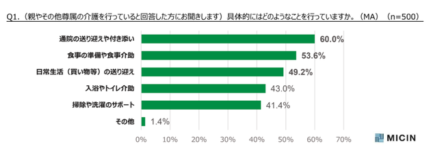 介護の具体的な内容