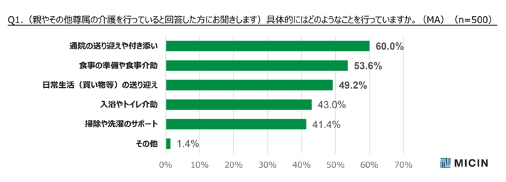 介護の具体的な内容