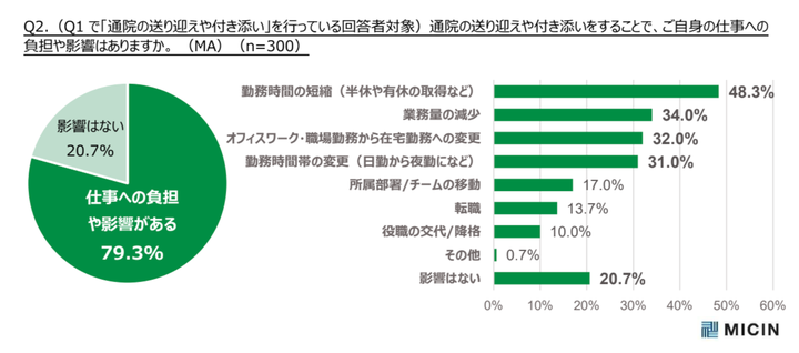 通院付き添いによる仕事への負担や影響の有無