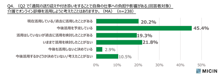 介護でオンライン診療を活用しようと考えた経験の有無