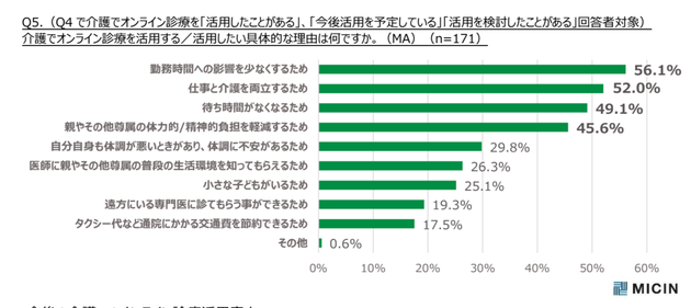 介護でオンライン診療を活用する・活用したい具体的な理由