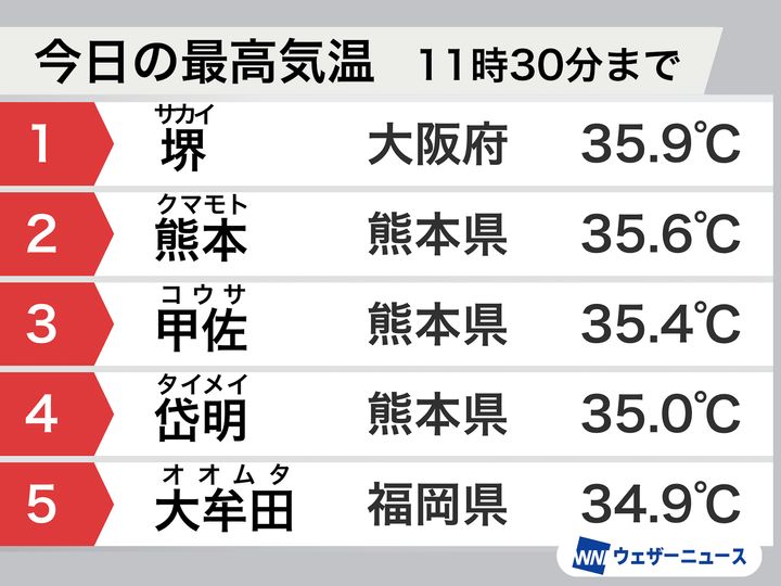 9日(月)11:30時点の最高気温