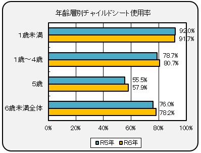 年齢層別チャイルドシート使用率