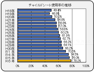 チャイルドシート使用率の推移