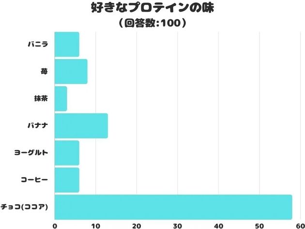 好きなプロテインの味